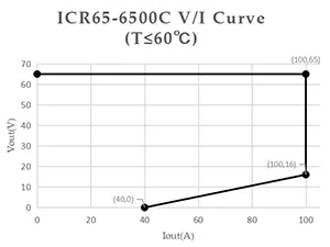 Performance Curve