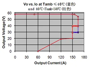 Performance Curve